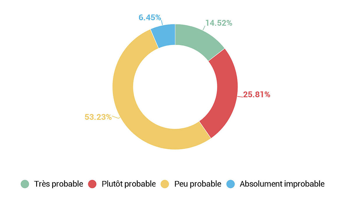 Graphique 5: remplacement de logiciels 2D par des logiciels 3D en cas de logiciels 3D déjà présents
